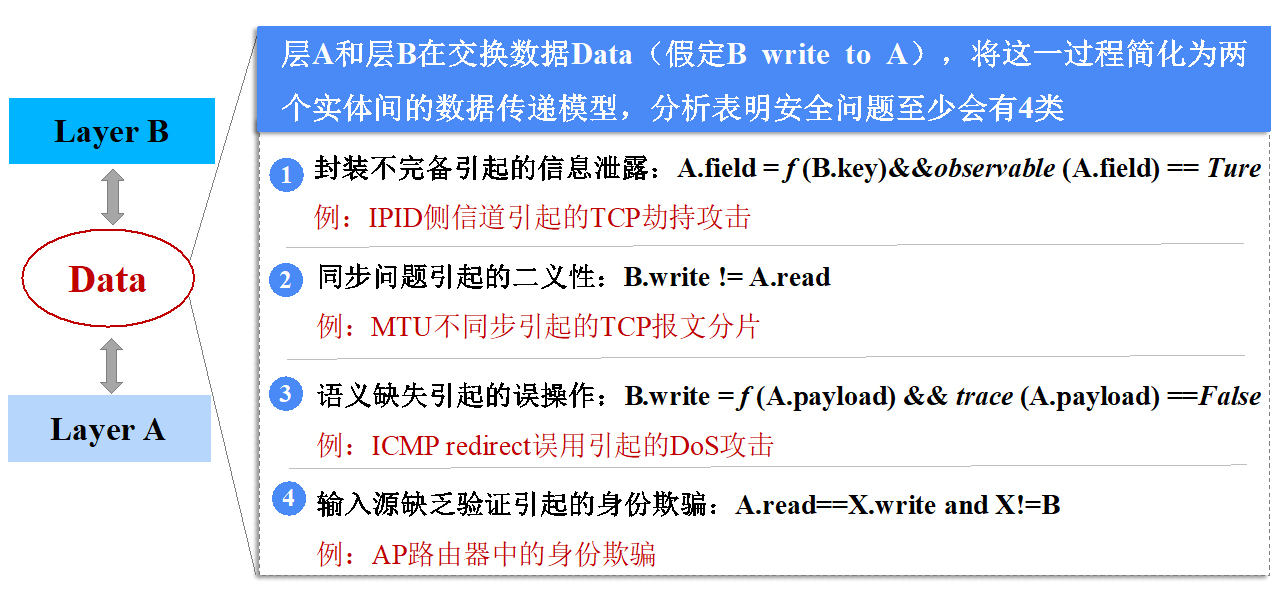 20220225-新葡萄官网AMG多项成果荣获2022年度中国电子学会科学技术奖-无-图5 协议层间交互安全分析.png