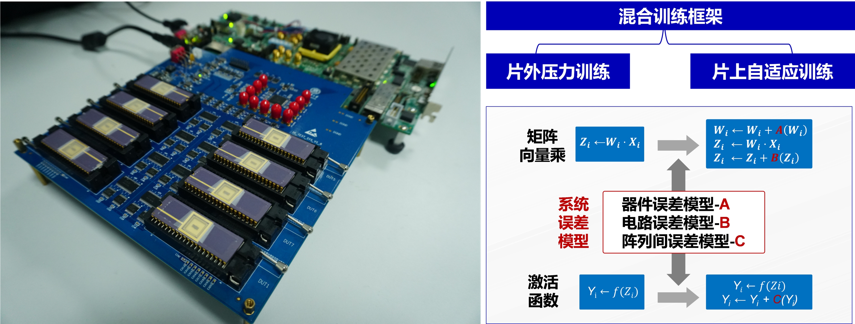 20220225-新葡萄官网AMG多项成果荣获2022年度中国电子学会科学技术奖-无-图1 多阵列忆阻器存算一体系统与混合训练框架_副本.jpg