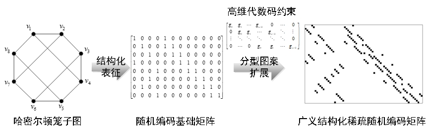 20220225-新葡萄官网AMG多项成果荣获2022年度中国电子学会科学技术奖-无-图3 广义稀疏随机编码原理_副本.jpg