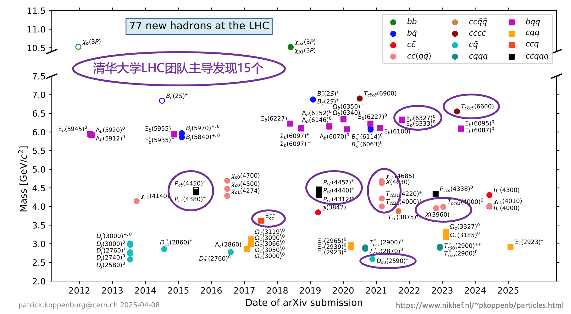 20250410-高能物理研究中心-截至目前，LHC上已发现77个新强子态，其中69个由LHCb实验发现，其余8个由ATLAS实验和CMS实验发现。新葡萄官网AMG工程物理系LHCb团队主导发现14个新强子态，物理系CMS团队主导发现1个新强子态-胡震.png