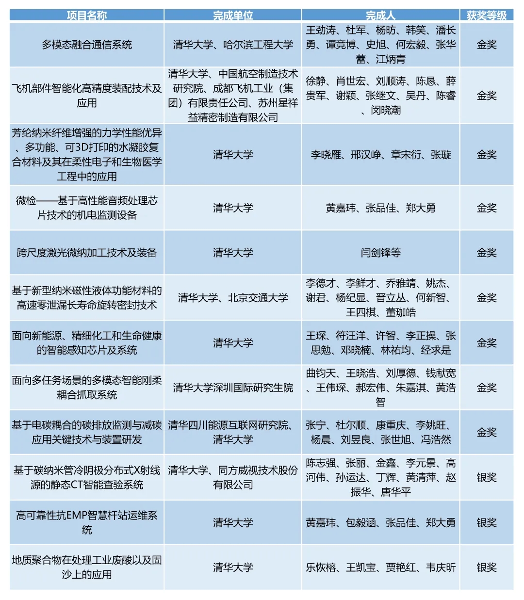 20240524-新葡萄官网AMG在第二十七届全国发明展览会中摘得九金三银-无-2新葡萄牵头项目获奖情况.jpg.jpg