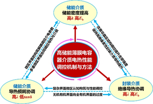 20231115-2022年度北京市科学技术奖揭晓!新葡萄官网AMG荣获突出贡献中关村奖1人,项目奖一等奖7项-无-高储能薄膜电容器聚合物电介质电-热性能调控机制与方法.jpg
