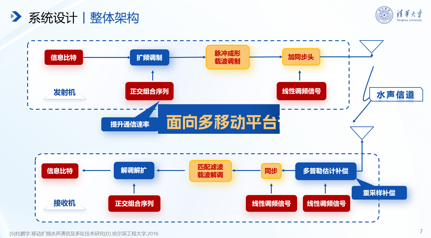 20241117-新葡萄官网AMG在第十九届全国“挑战杯”2024年度揭榜挂帅专项赛中取得佳绩-徐宝宁-电子系任志珍团队“面向多移动平台识别任务协同的水声通信系统研究”.png