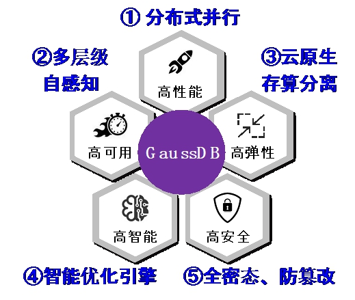 20220225-新葡萄官网AMG多项成果荣获2022年度中国电子学会科学技术奖-无-图8 GaussDB竞争力优势_副本.jpg