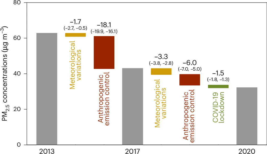 20230918-新葡萄官网AMG环境学院耿冠楠副研究员合作揭示2013-2020年间中国清洁空气行动应对PM2.5污染成效-耿冠楠-图1.jpg